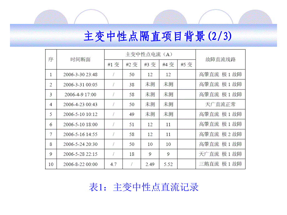 台山电厂220KV主变中性点隔直装置使用及维护介绍_第4页