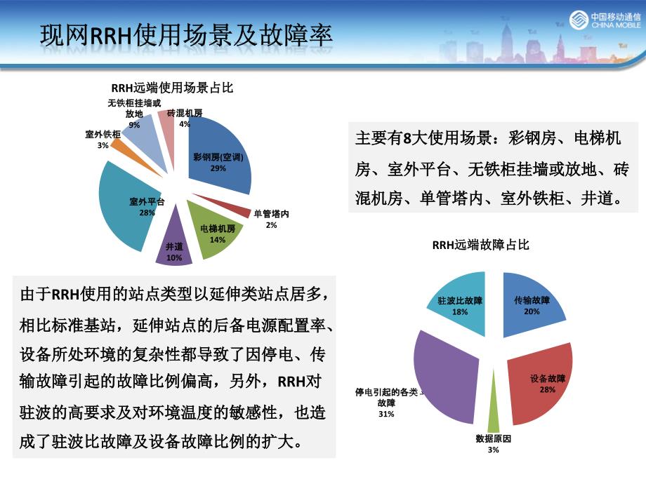 现网RRH运行状况及场景分析课件_第4页