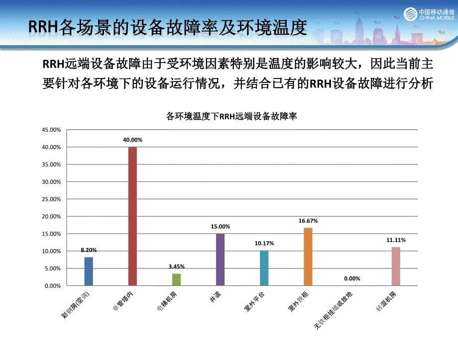 现网RRH运行状况及场景分析课件_第5页