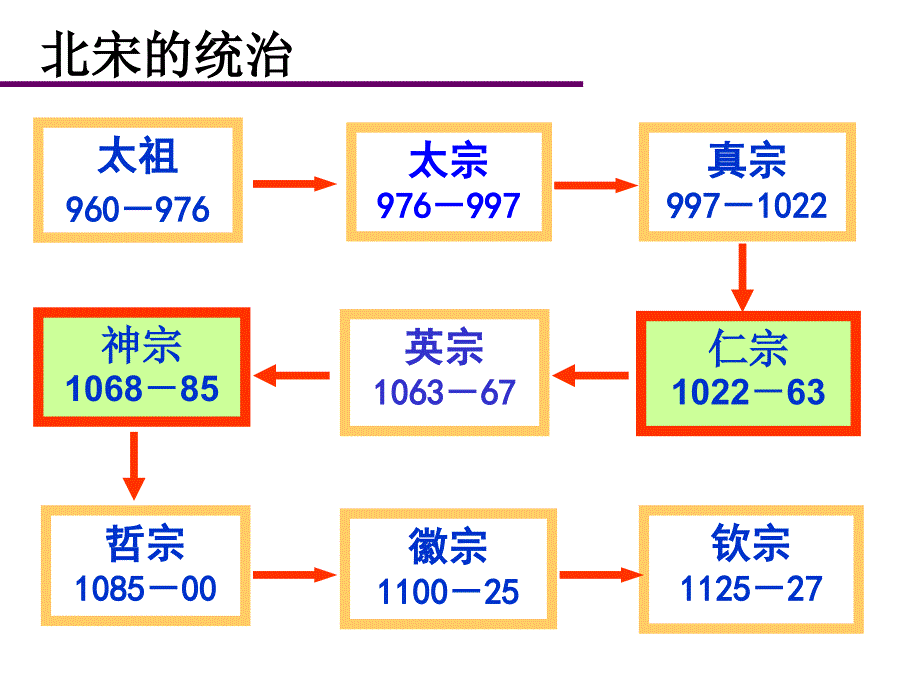 《王安石变法的背景》PPT课件.ppt_第3页