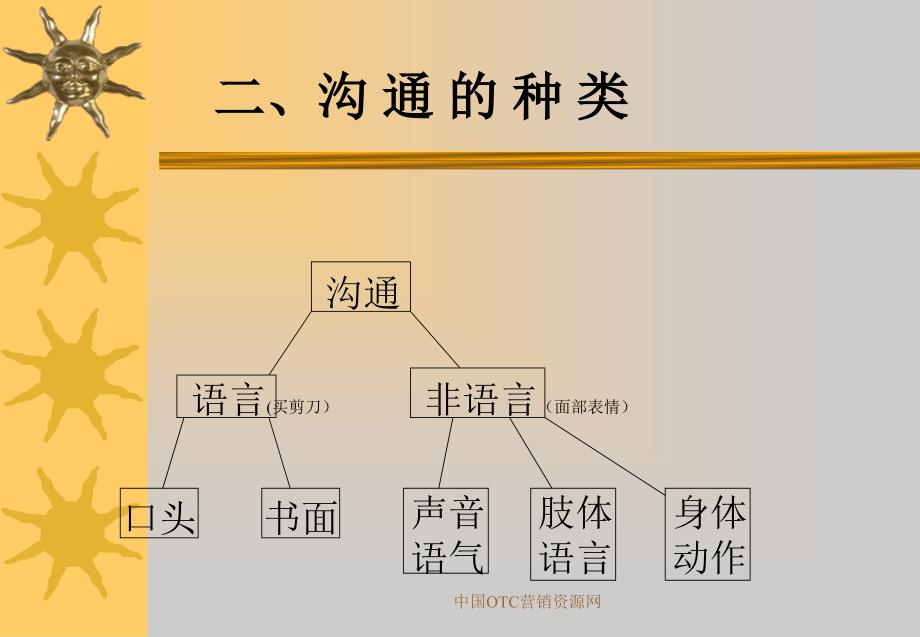 2有效沟通技巧_第4页