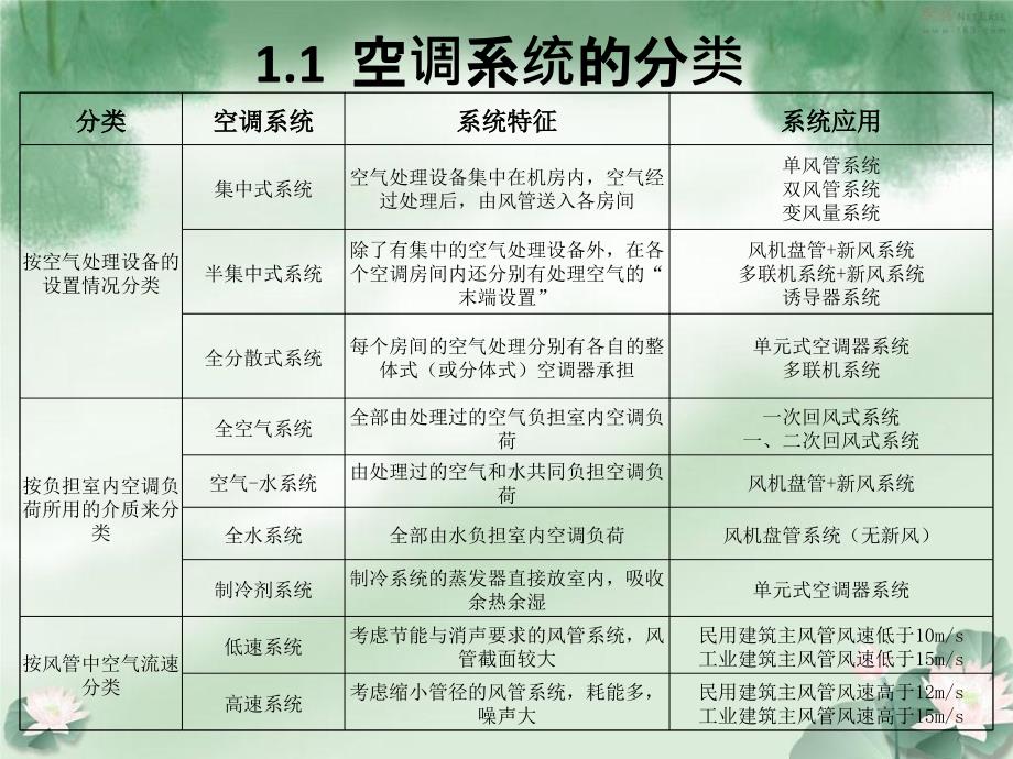 空调系统专题报告PPT课件_第3页