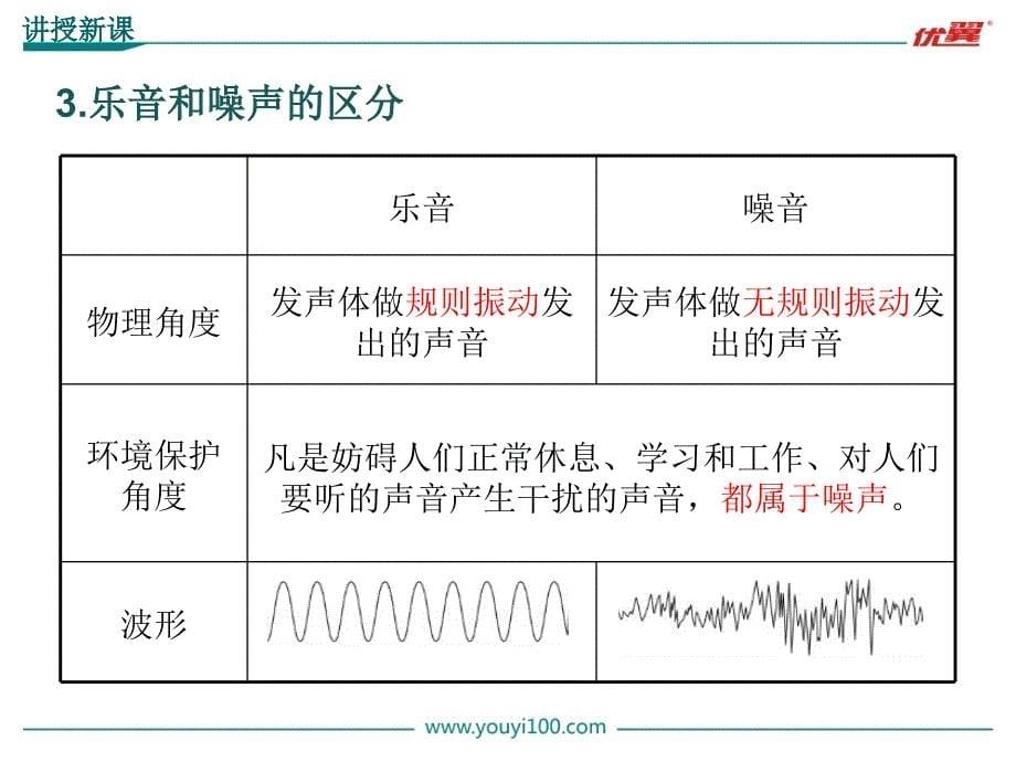 初二上学期物理课件第4节噪声的危害和控制_第5页