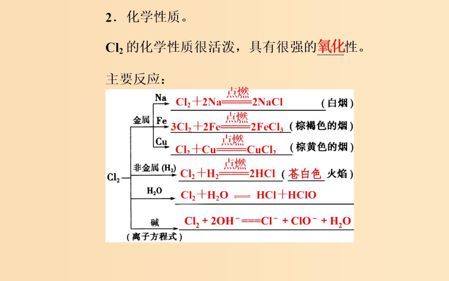 2018-2019学年高中化学学业水平测试复习 第四章 非金属及其化合物 专题八 硅、氯及其化合物 考点2 氯及其化合物的性质与应用课件课件.ppt_第3页