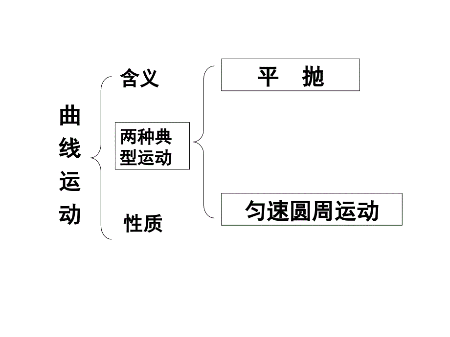 第五章曲线运动-单元复习通用课件_第2页