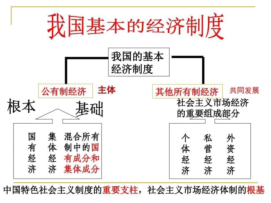 第二框 我国基本的经济制度_第5页