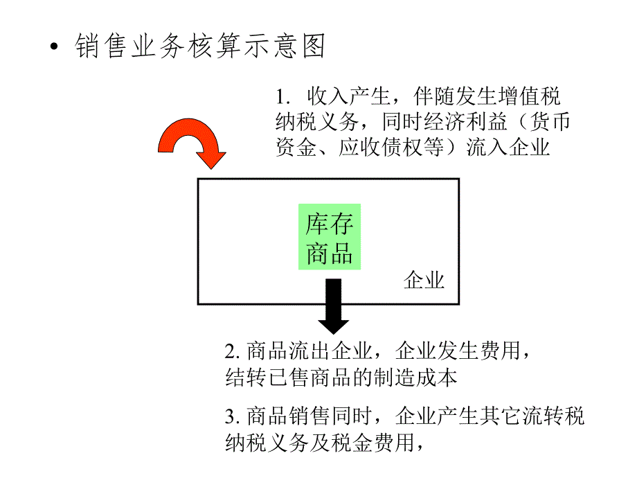 制造业企业主要经济业务的核算3销售与财务成果课件_第3页