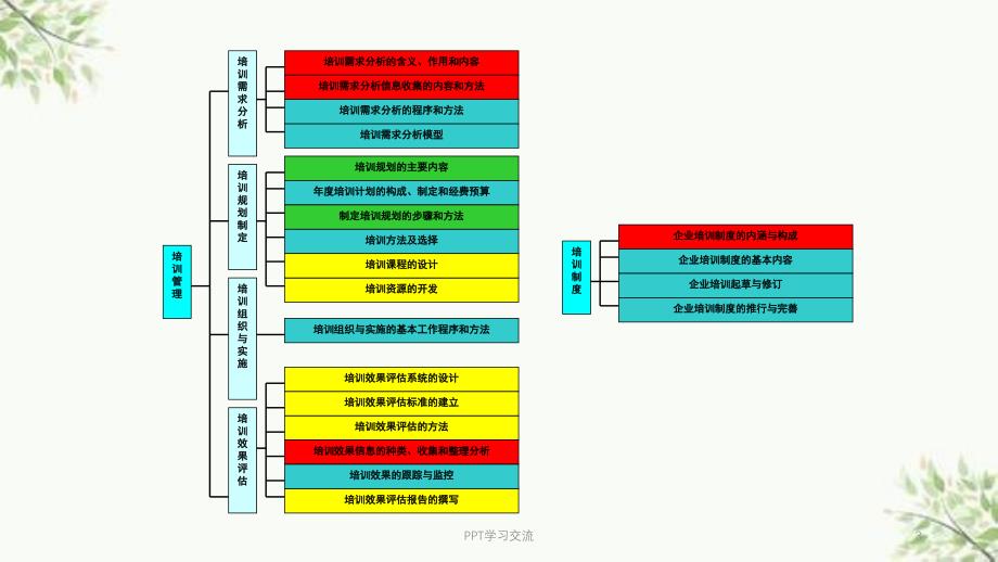 人力资源管理师郫县班二级培训与开发课件_第3页