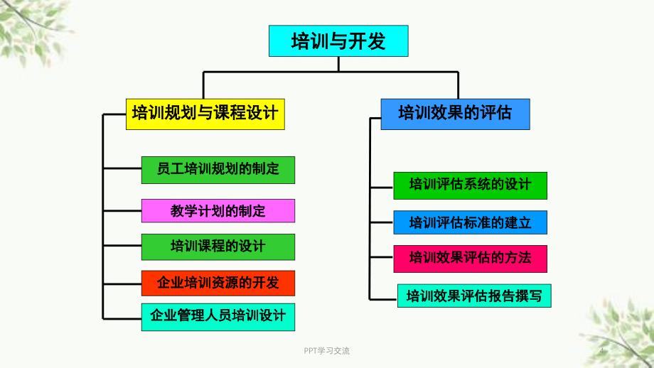 人力资源管理师郫县班二级培训与开发课件_第4页