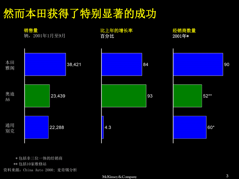 麦肯锡为奥迪中国做的渠道整合建议书在中国建立世界一流的轿车分销网络_第4页