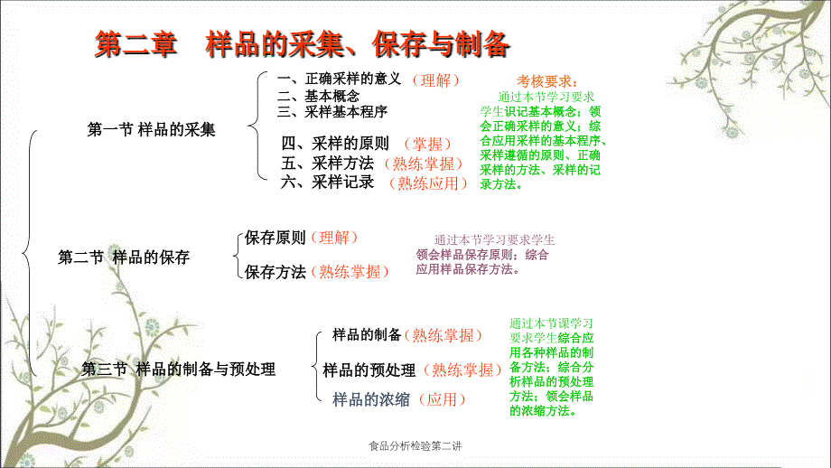 食品分析检验第二讲_第2页