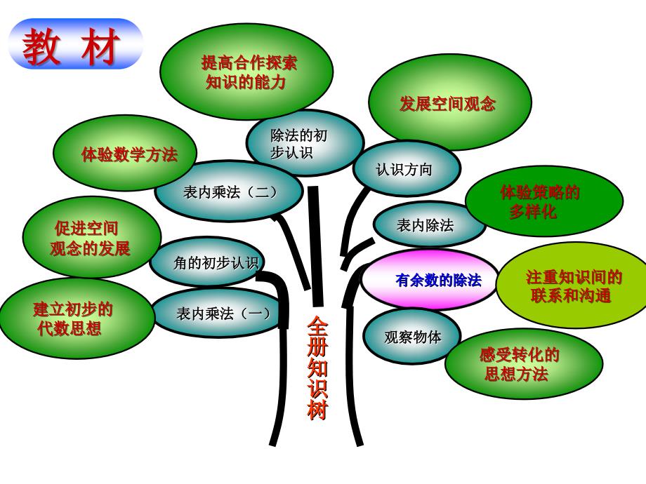 二年级上册数学说课课件8.2有余数的除法青岛版五年制共30张PPT_第3页