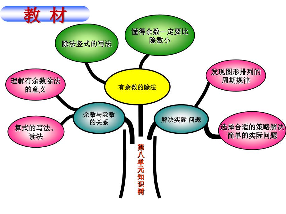 二年级上册数学说课课件8.2有余数的除法青岛版五年制共30张PPT_第4页