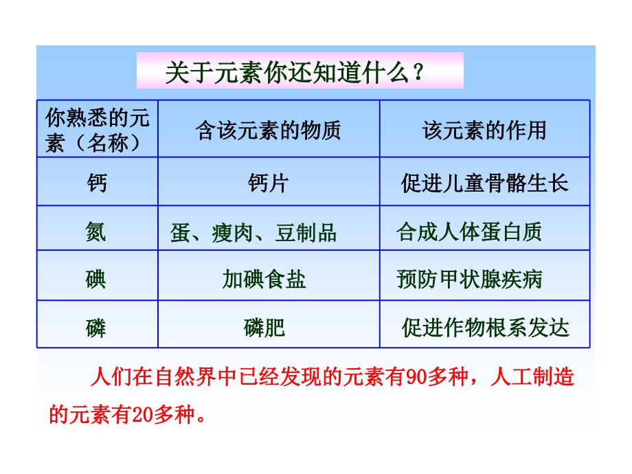 沪教版(2012年秋)九年级化学第三章第二节__组成物质的化学元素课件_第3页