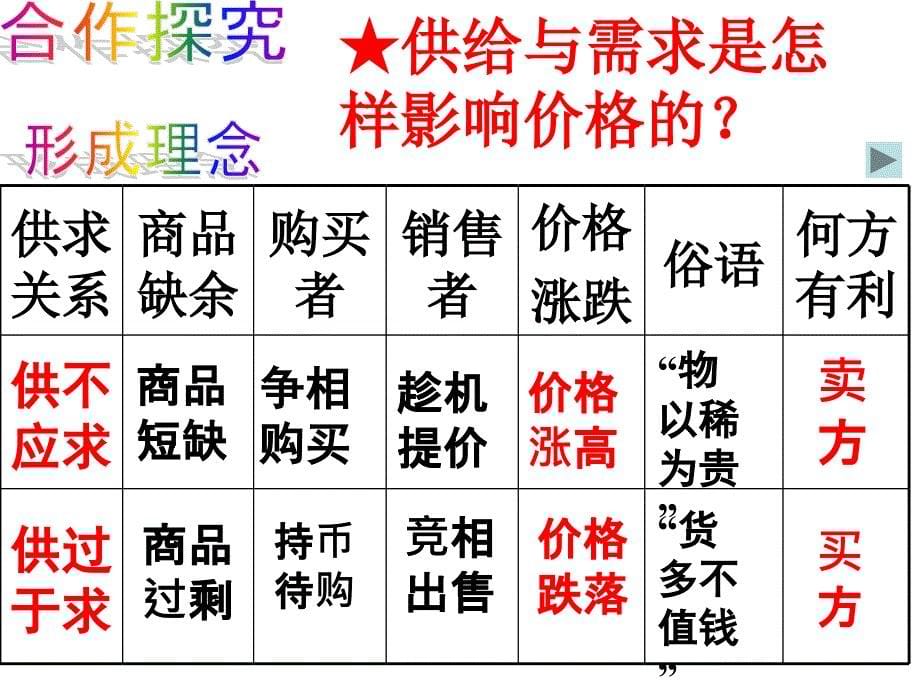 影响价格变动的因素.ppt_第5页