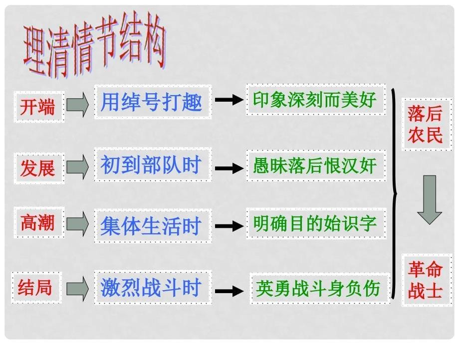 云南省祥云县禾甸中学九年级语文下册《差半车麦秸》课件 新人教版_第5页