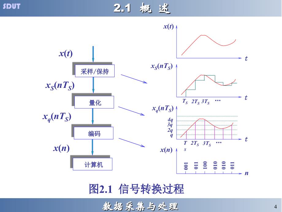 模拟信的数字化处理课件_第4页