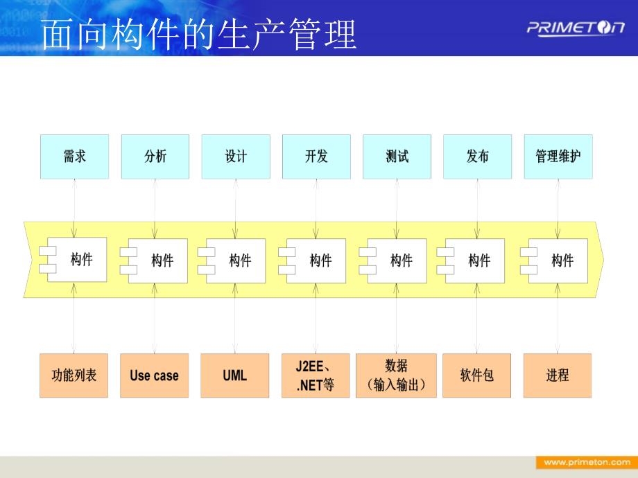 面向构件的项目管理方法与实践课件_第4页