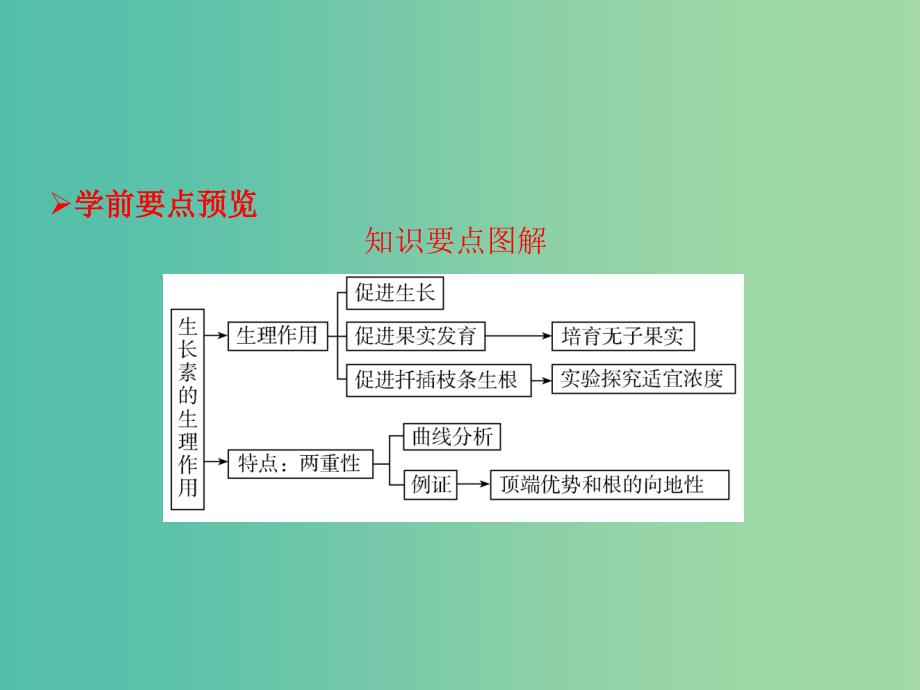 高中生物 第三章 植物的激素调节 第2节 生长素的生理作用课件 新人教版必修3.ppt_第2页