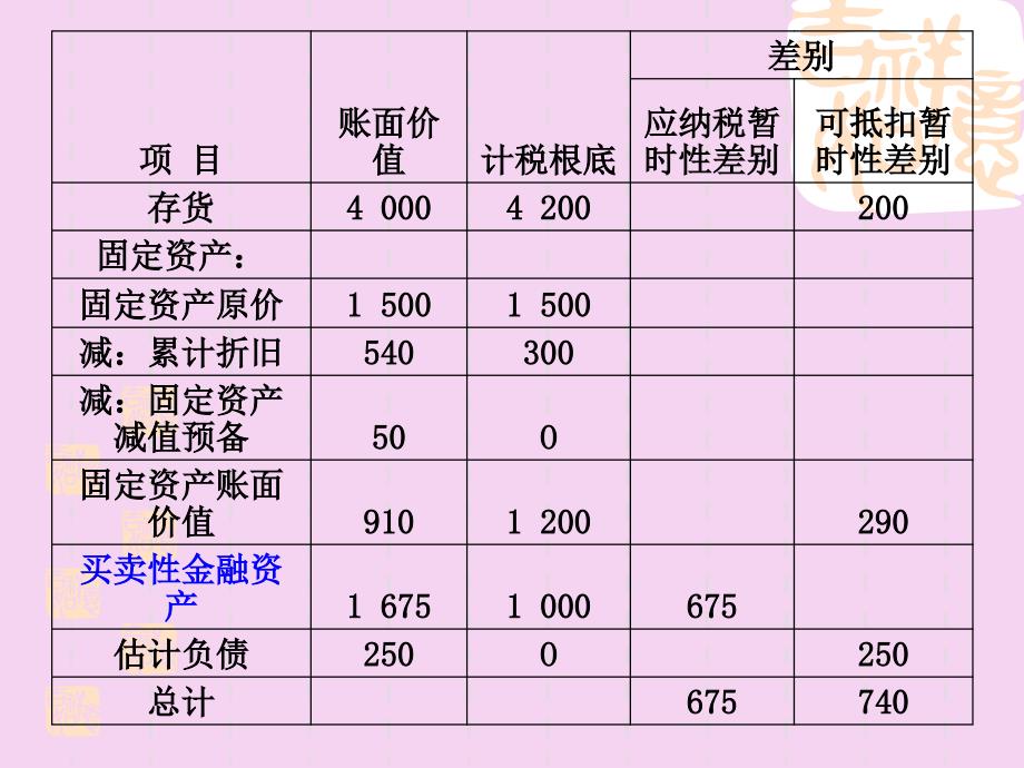 企业所得税会计习题ppt课件_第2页