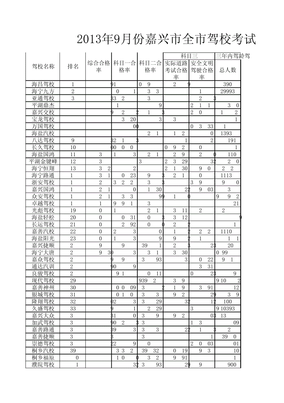 2013年9月份嘉兴市全市驾校考试合格率1081_第1页