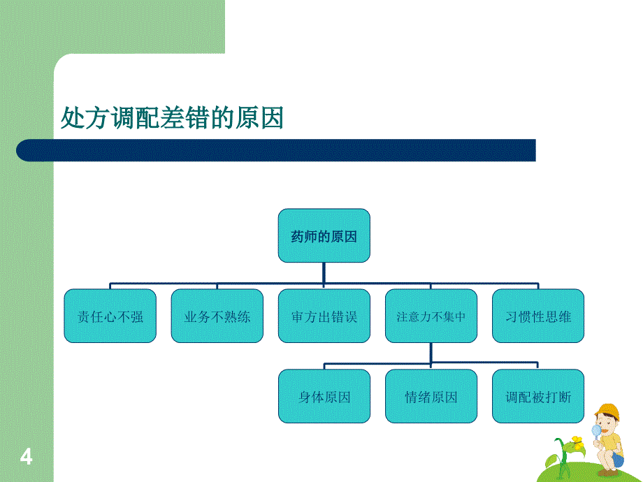 优质课件药品调配差错的预防_第4页