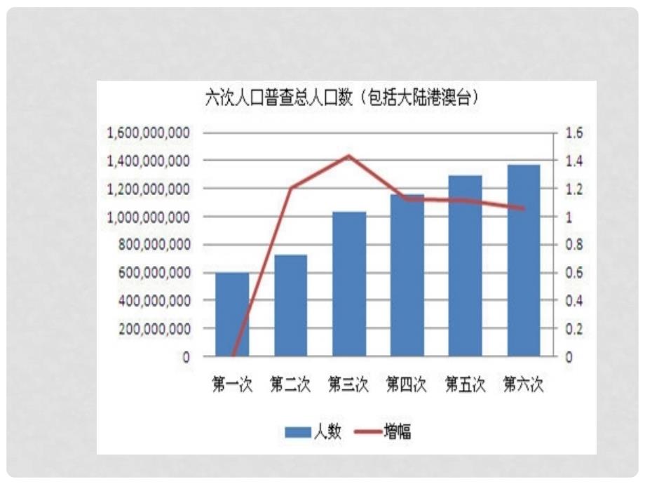 八年级地理上册 第一章 第二节 人口课件（1）（新版）新人教版_第3页