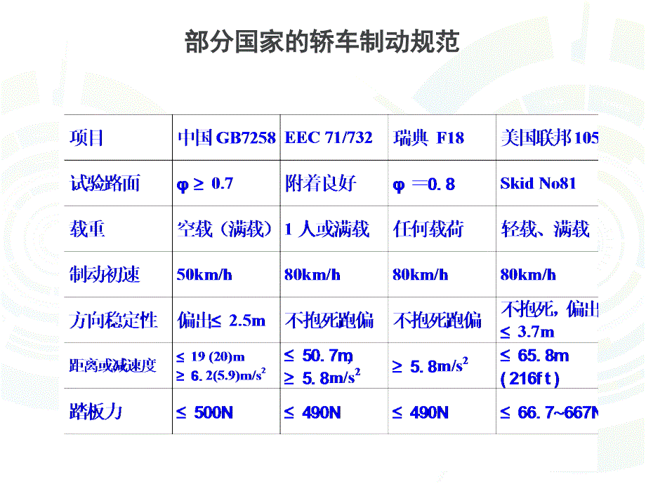 汽车制动性能与检测课件_第3页