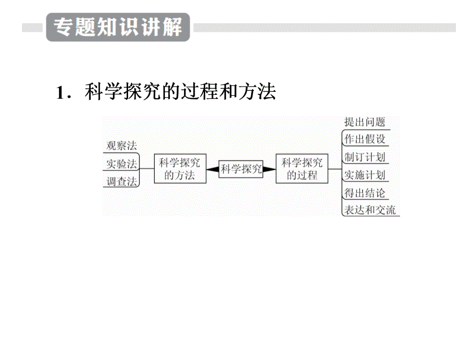 江苏专用2020中考苏科版生物二轮复习专题1--科学探究和生物技术(共53张)课件_第3页