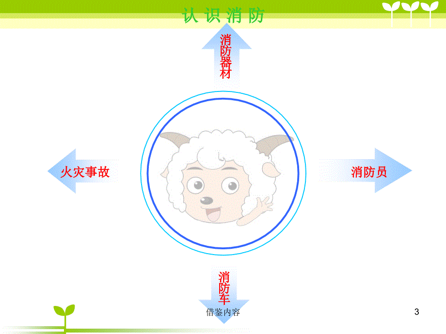 小学生消防安全知识ppt40498知识荟萃_第3页