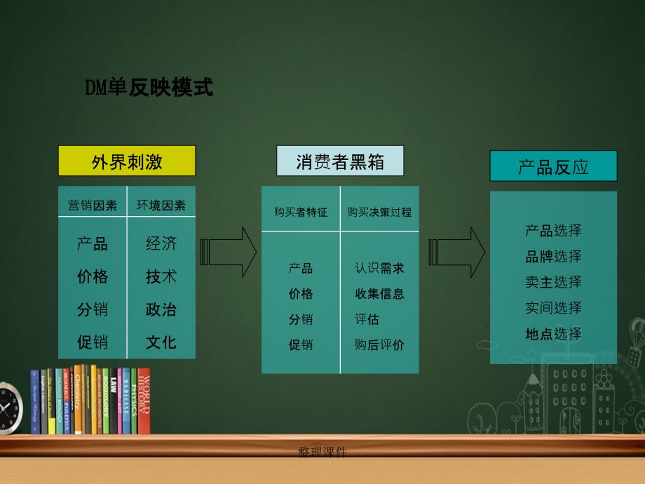 DM单写作元素_第2页