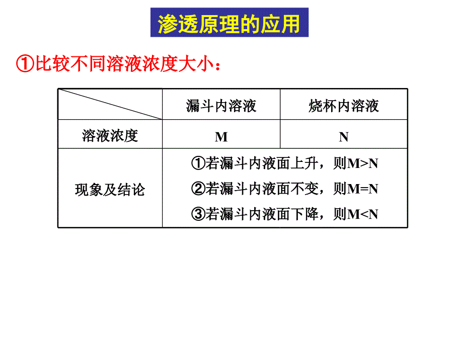 专题_渗透作用的原理和应用_第3页