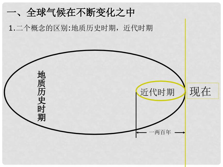 学期高中地理 气候变化教学参考课件 新人教版必修1_第2页