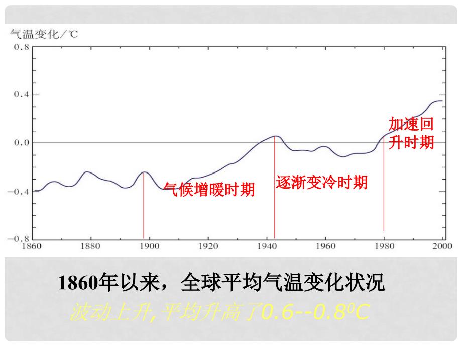 学期高中地理 气候变化教学参考课件 新人教版必修1_第4页