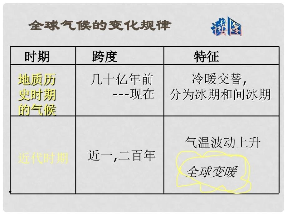 学期高中地理 气候变化教学参考课件 新人教版必修1_第5页