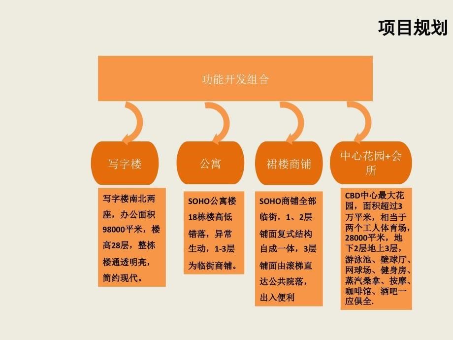 11月04日北京建外SOHO商业项目调研报告_第5页