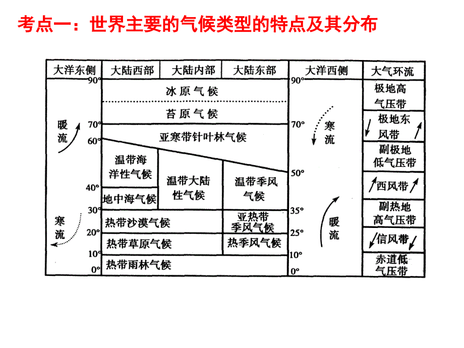 第一轮复习世界气候类型的成因分布特征及判读技巧_第3页