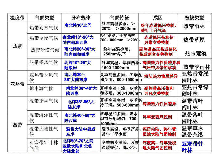 第一轮复习世界气候类型的成因分布特征及判读技巧_第4页