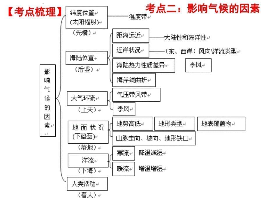 第一轮复习世界气候类型的成因分布特征及判读技巧_第5页