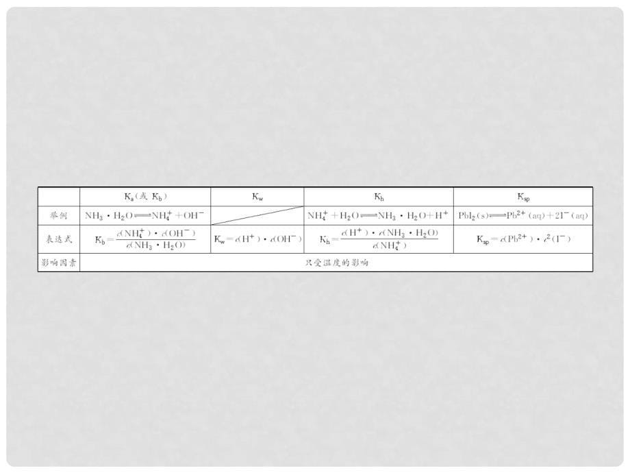 优化探究高考化学总复习 专题讲座八 电解质溶液中的四大平衡常数课件_第5页