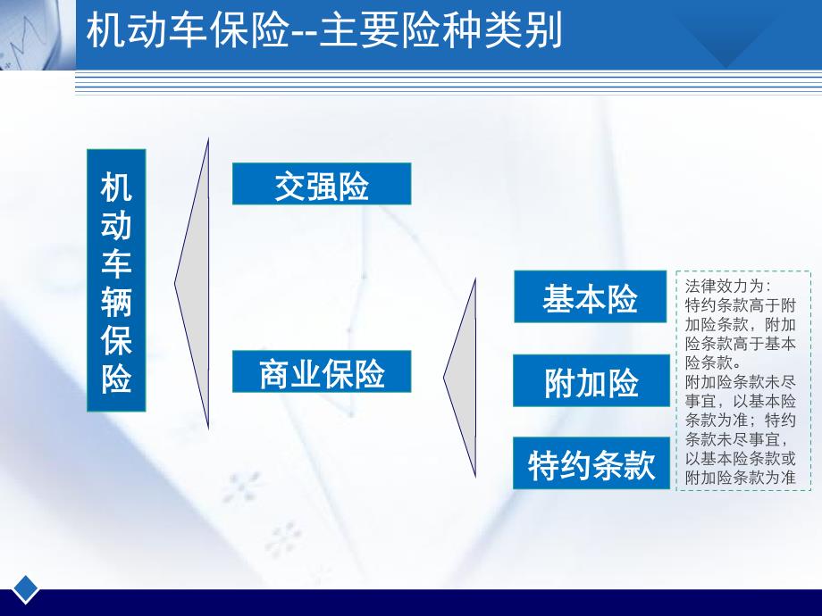 车险培训课件-代理公司培训宣导篇_第3页