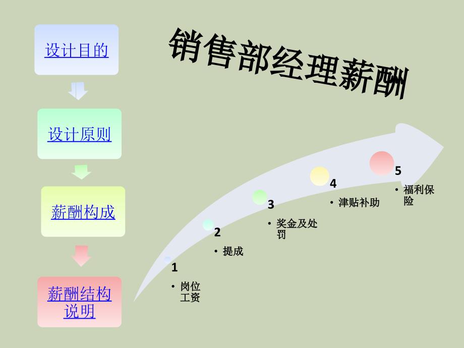 gl销售经理薪酬方案设计_第2页