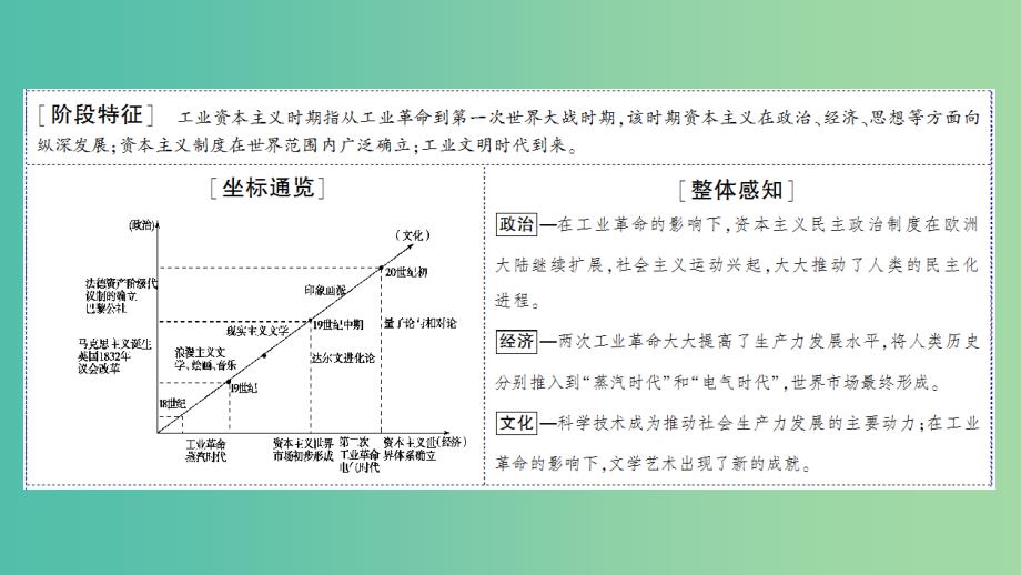 高三历史二轮复习 第1部分 近代篇 第6讲 工业革命时代的西方文明课件.ppt_第2页