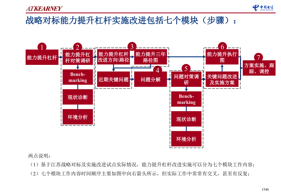 科尔尼江苏电信战略对标能力成果战略对标能力提升杠杆实施改进方法_第3页