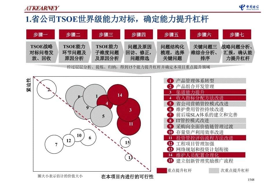 科尔尼江苏电信战略对标能力成果战略对标能力提升杠杆实施改进方法_第5页