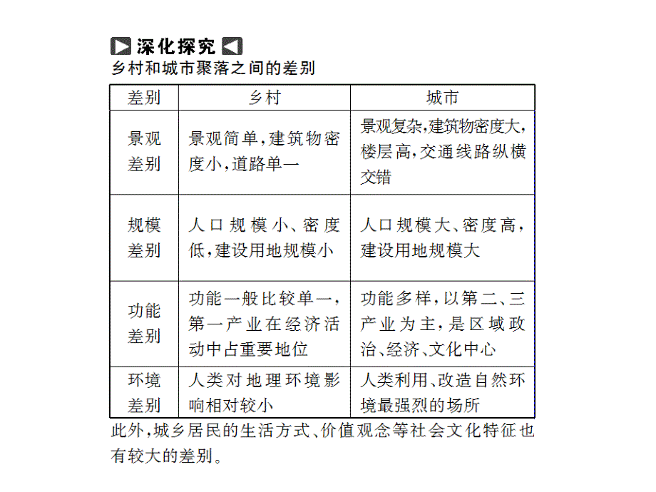 鲁教版高中地理选修四城乡规划复习课件_第4页