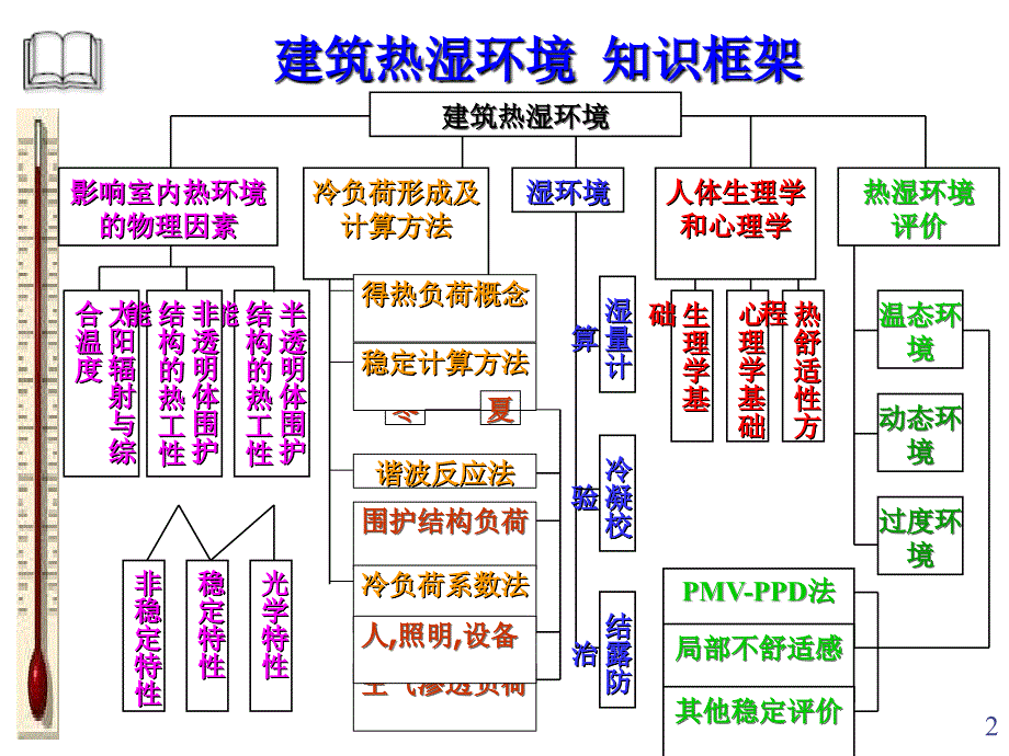 第3章建筑热湿环境_第2页