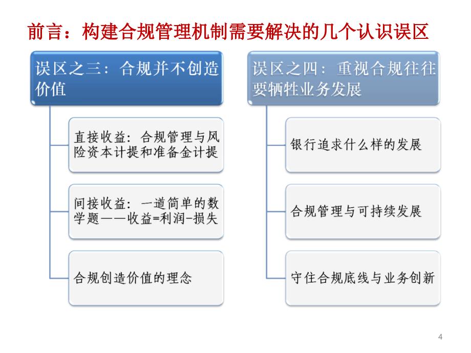 银行合规管理机制的构建讲解.ppt_第4页