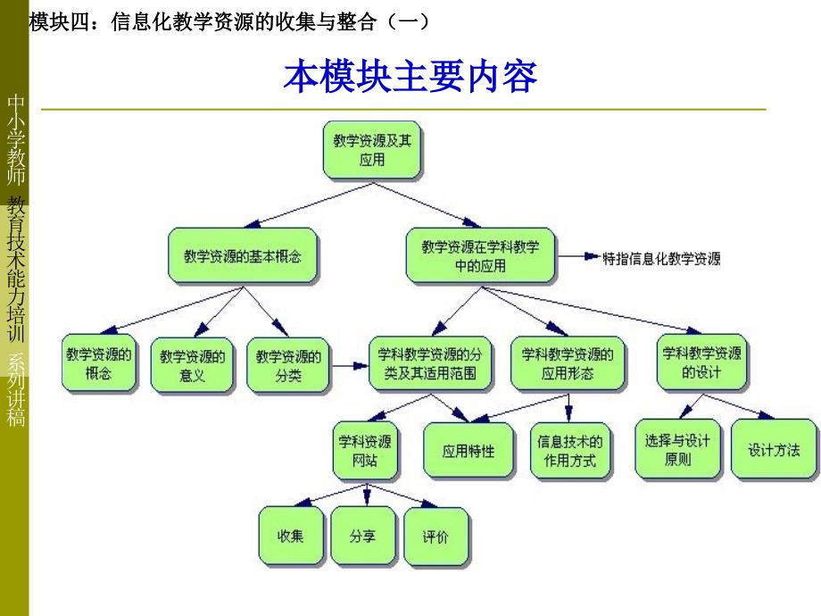 模块四信息化教学资源的收集与整合一_第3页