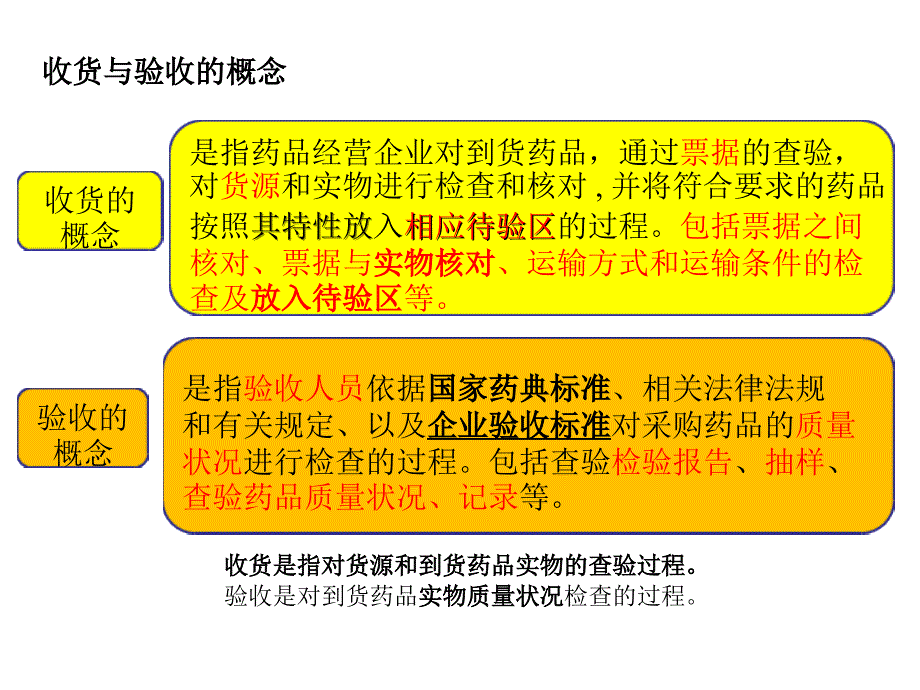 收货与验收方案课件_第2页